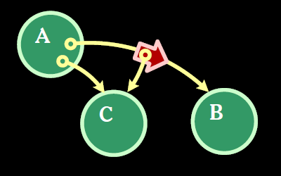 A calls B, passing in C A calls B, passing in C
