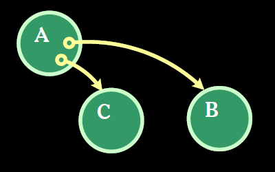 A with access to B and C A with access to B and C