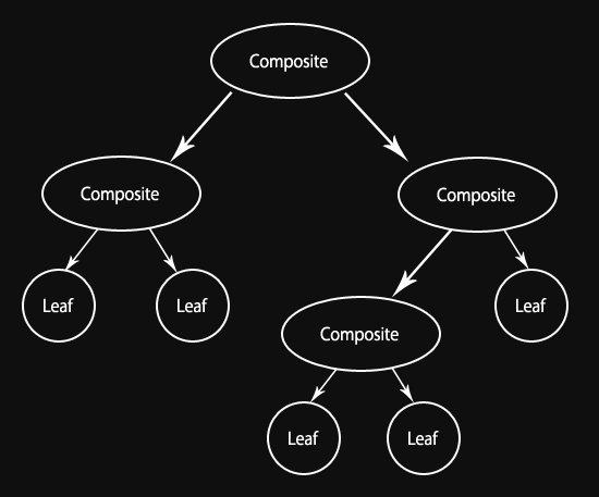 JavaScript Design Patterns: Composite | Joe Zim's JavaScript Corner